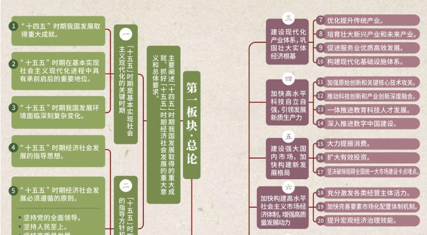 看這張思維導(dǎo)圖，學(xué)“十五五”規(guī)劃建議